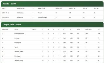 Ladies County League- South