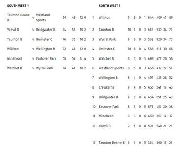  - Somerset Bowls League tables and results