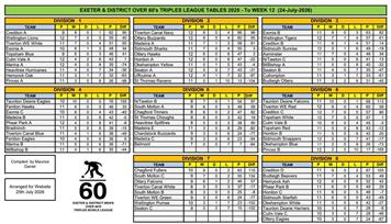 Exeter & District Men’s Over 60s Triples League results