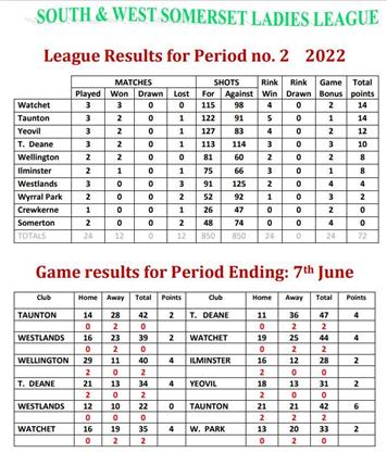  - Ladies league table and results