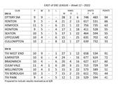 East of Exe mixed league table