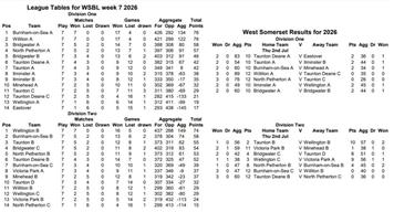 Wellington Teams Report — WSBL Week 7 (2026)