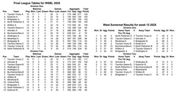 West Somerset Bowls League 2025 final tables
