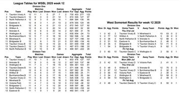 WSBL week 12 results and tables