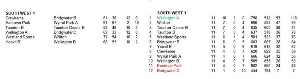  - Somerset County League- Final table