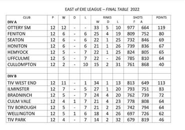  - East of Exe Mixed League Final Table