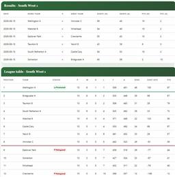 Saturday men's A Team March On: Promotion Now Within Touching Distance