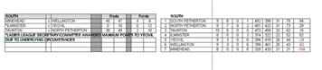 Ladies County League- South