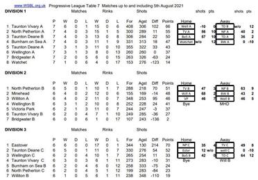  - West Somerset Bowls League- Final Table