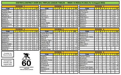  - Exeter & District over 60s League tables & results