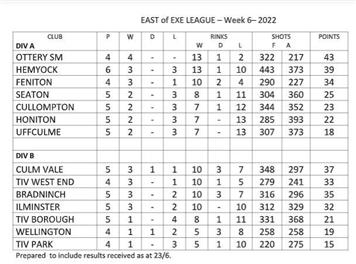  - East of Exe mixed league table