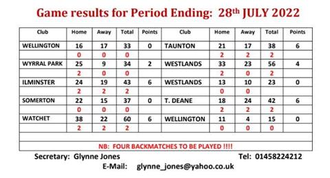  - Ladies League table and results