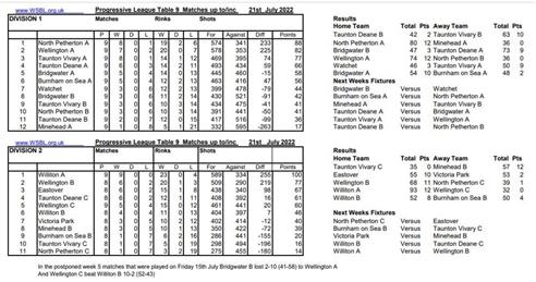  - WSBL week 9 tables and results