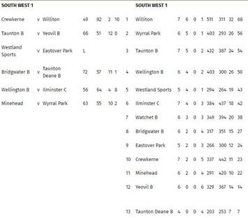  - Somerset Bowls League- Tables and results