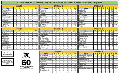  - Exeter League results and tables