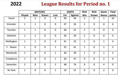  - Ladies League Table & Results