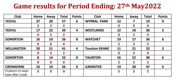  - Ladies League Table & Results