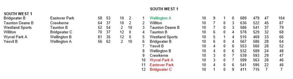  - Somerset County League SW1