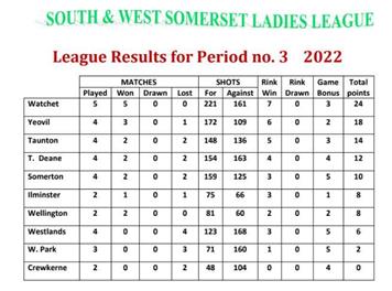  - South and West Somerset Ladies League