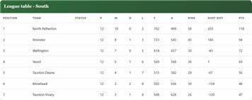 Somerset County Ladies League – Final Standings