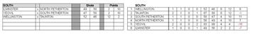 Somerset Ladies County League- South